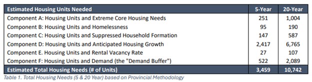 Future Housing Needs - table